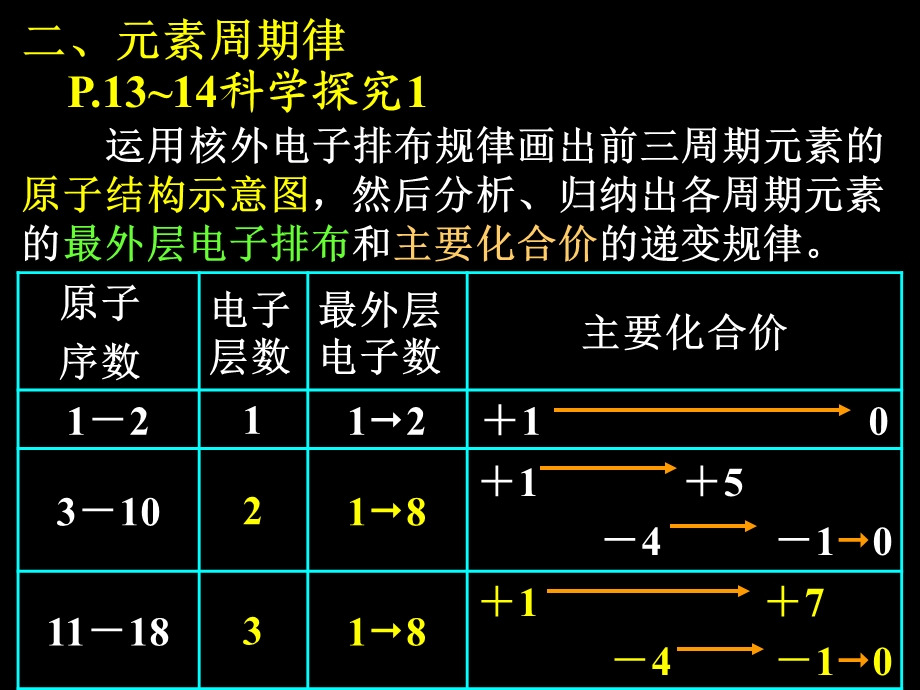 第一章第二节元素周期律2.ppt_第3页