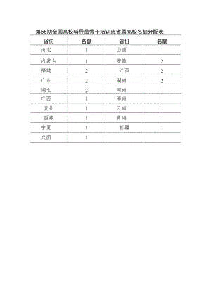 第58期全国高校辅导员骨干培训班省属高校名额分配表.docx