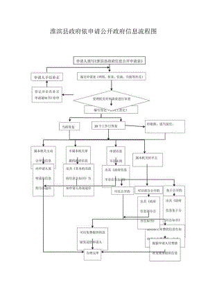 淮滨县政府依申请公开政府信息流程图.docx