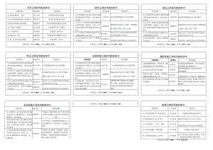 50张岗位风险告知卡及应急处置卡.docx