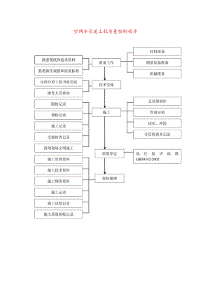 空调水管道工程质量控制程序.docx