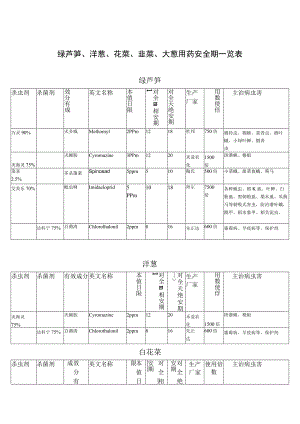 蔬菜种植基地绿芦笋、洋葱、花菜、韭菜、大葱用药安全期一览表.docx