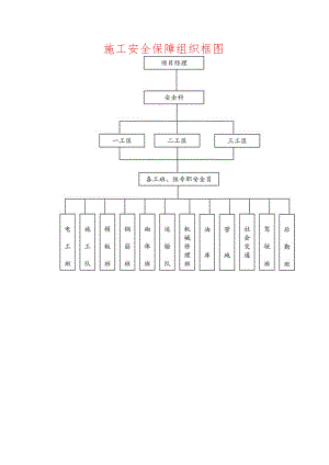 施工安全保障组织框图.docx