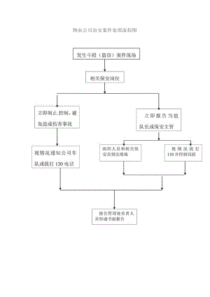 物业公司治安案件处理流程图.docx