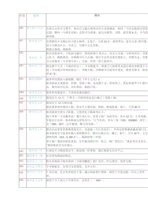 隋唐大事年表(超详细).docx
