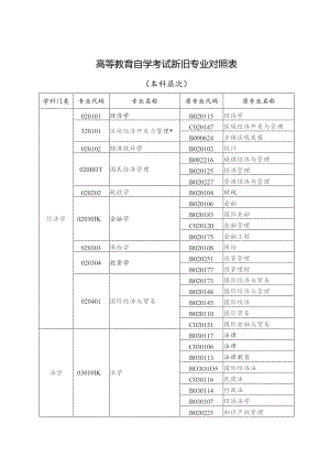 高等教育自学考试新旧专业对照表.docx