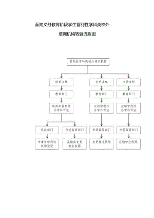 面向义务教育阶段学生营利性学科类校外培训机构转登流程图.docx