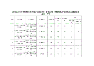 西湖区2023年科技经费资助计划项目表第十四批——市科技发展专项及区配套资金.docx