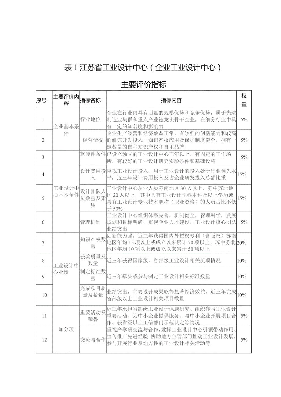 江苏省工业设计中心、示范园区主要评价指标.docx