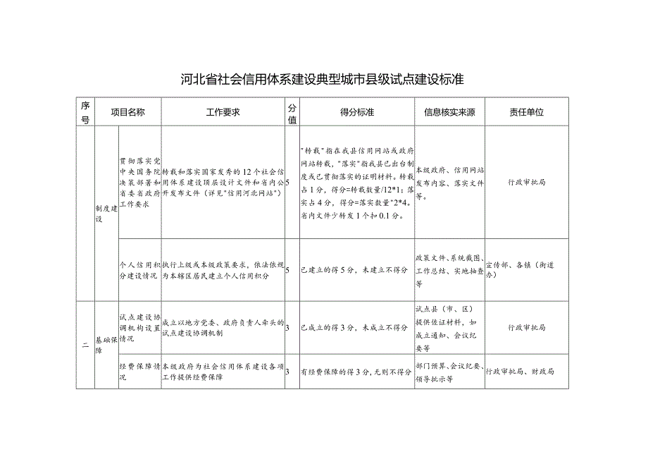 河北省社会信用体系建设典型城市县级试点建设标准.docx