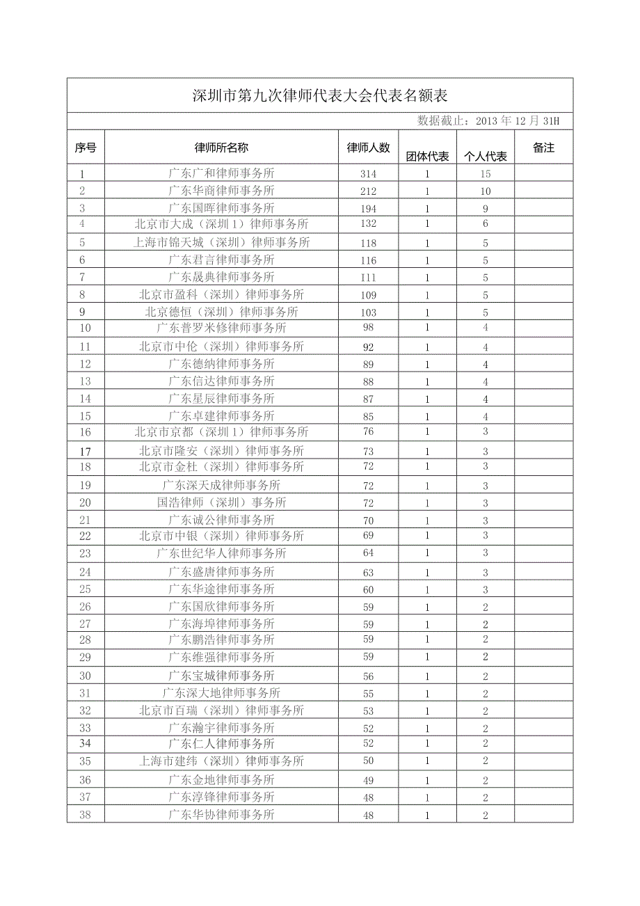深圳市第九次律师代表大会代表名额表.docx