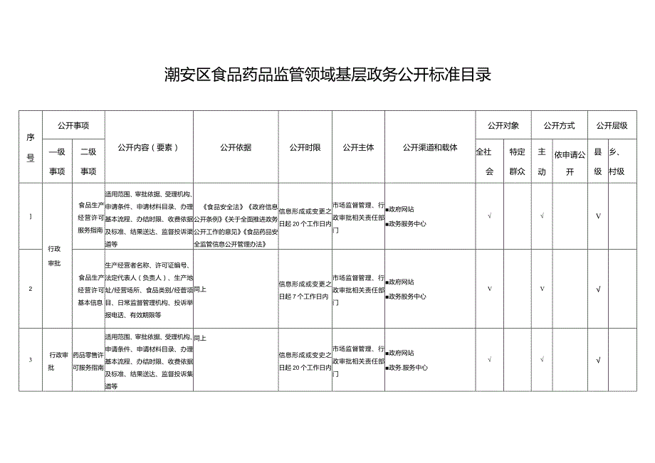 潮安区食品药品监管领域基层政务公开标准目录.docx