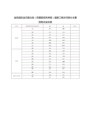 金凤园区金贝路北段凤霞路至凤举路道路工程涉河部分主要控制点坐标表.docx