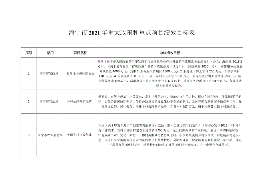海宁市2021年重大政策和重点项目绩效目标表.docx