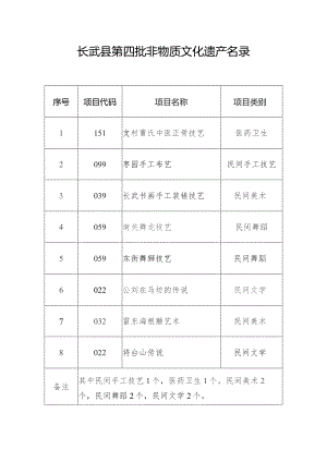 长武县第四批非物质文化遗产名录.docx