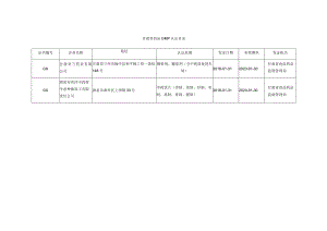甘肃省药品GMP认证目录.docx