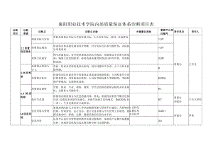 襄阳职业技术学院内部质量保证体系诊断项目表.docx