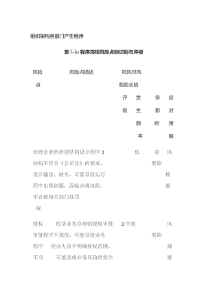 组织架构 各部门产生程序.docx