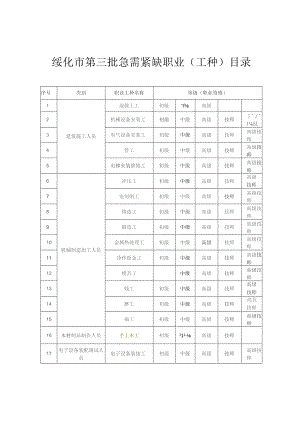 绥化市第三批急需紧缺职业工种目录.docx