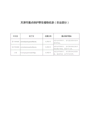 天津市重点保护野生植物名录（农业部分）.docx