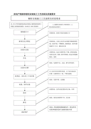 房地产精装修橱柜安装施工工艺流程及质量要求.docx