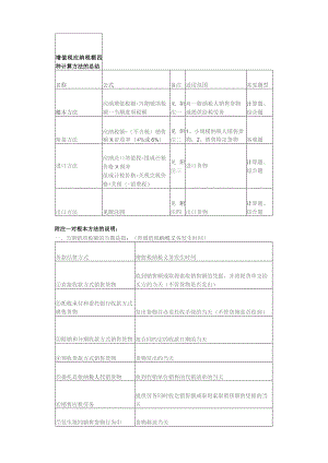 增值税应纳税额四种计算方法的总结.docx