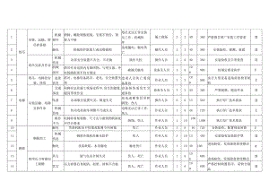 G2016重大危险源(完).docx