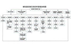 紫阳县招商引资闭环管理流程图.docx