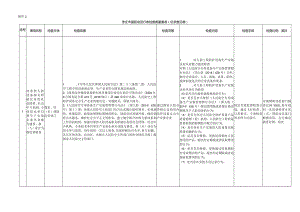 枣庄市国防动员行政检查裁量基准（征求意见稿）.docx