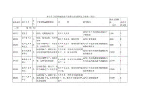 浙江省工伤保险辅助器具配置目录及最高支付限额（试行）-全文及解读.docx