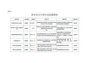 患者安全专项行动监测指标.docx