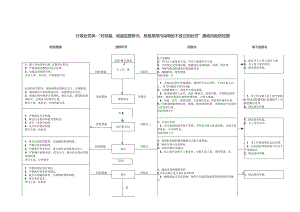 环境保护局行政职权廉政风险防控图.docx