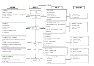 建筑工程施工许可证核发廉政风险防控图.docx