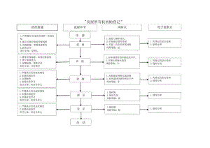 房屋所有权初始登记廉政风险防控图.docx