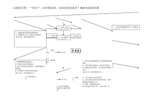 农业委员会行政职权廉政建设风险防控图.docx