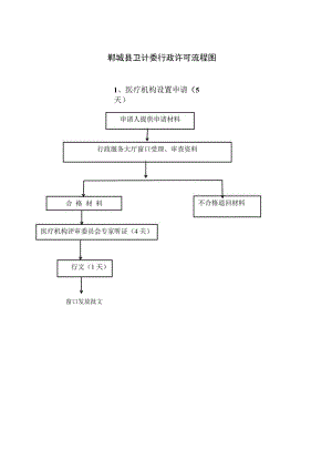 郸城县卫计委行政许可流程图.docx