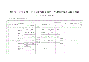 贵州省十大千亿级工业大数据电子信息产业振兴专项项目汇总表.docx
