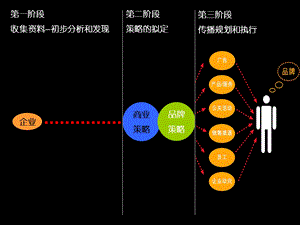 奥美相关培训及内部资料.ppt
