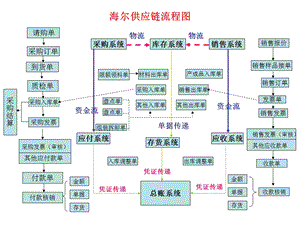 海尔供应链解析.ppt