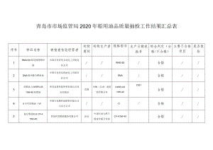 青岛市市场监管局2020年船用油品质量抽检工作结果汇总表.docx
