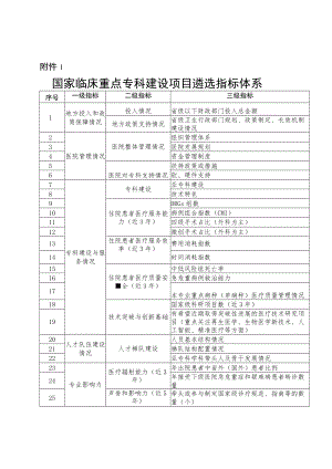 国家、贵州省省级临床重点专科建设项目遴选指标体系.docx