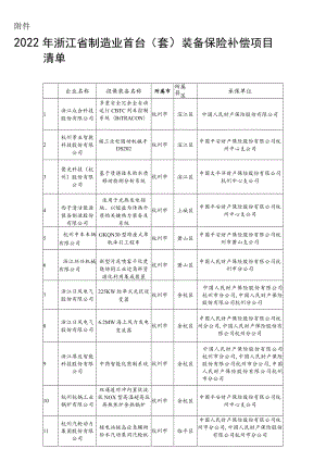 2022年浙江省制造业首台（套）装备保险补偿项目清单.docx