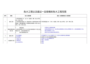 危大工程以及超过一定规模危大工程范围、全面、动态判定表、安全专项施工方案专家论证审查表、验收表.docx