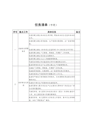 市区领导督导时用的检查表.docx