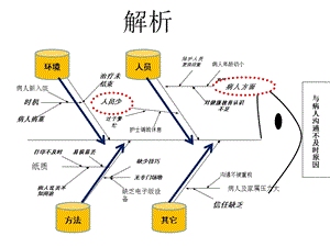 鱼骨图(护理).ppt