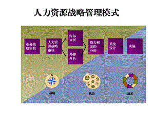 人力资源经典框架.ppt