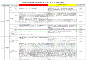 甘孜州疫情防控重点地区提示022年11月05日0时.docx
