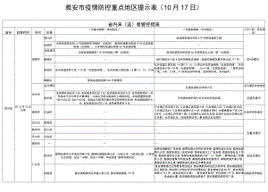 雅安市疫情防控重点地区提示0月17日.docx