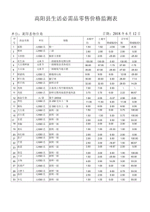 高阳县生活必需品零售价格监测表.docx