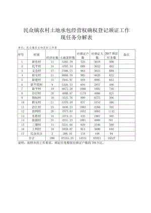 民众镇农村土地承包经营权确权登记颁证工作现任务分解表单位民众镇农业和农村工作局.docx